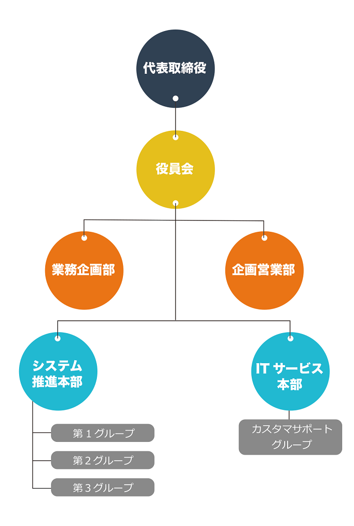 組織図